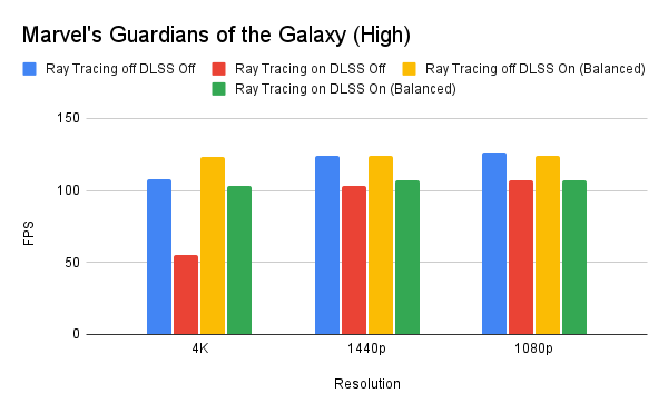 A chart showing the performance of the RTX 4070 Ti in Guardians of the Galaxy at 4k, 1440p and 1080p, with Ray Tracing turned off and on, both with DLSS turned on.