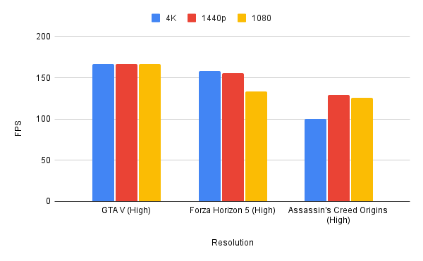 A chart showing the performance of the RTX 4070 Ti in GTA V, Forza Horizon 5 and Assassin's Creed Origins at 4k, 1440p and 1080p