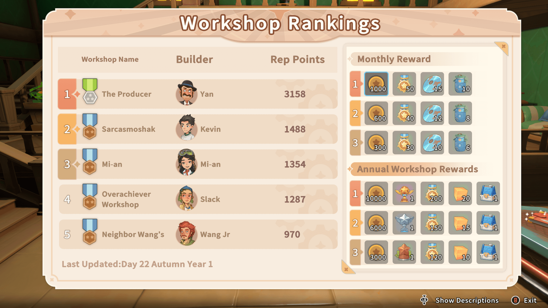 Workshop rankings. A list of the 5 workshops. Yan (I don't like yan) is at the top and I am in second place. There is a list of rewards for annual finish positions and monthly finish positions. Looks like I might be getting something this month.