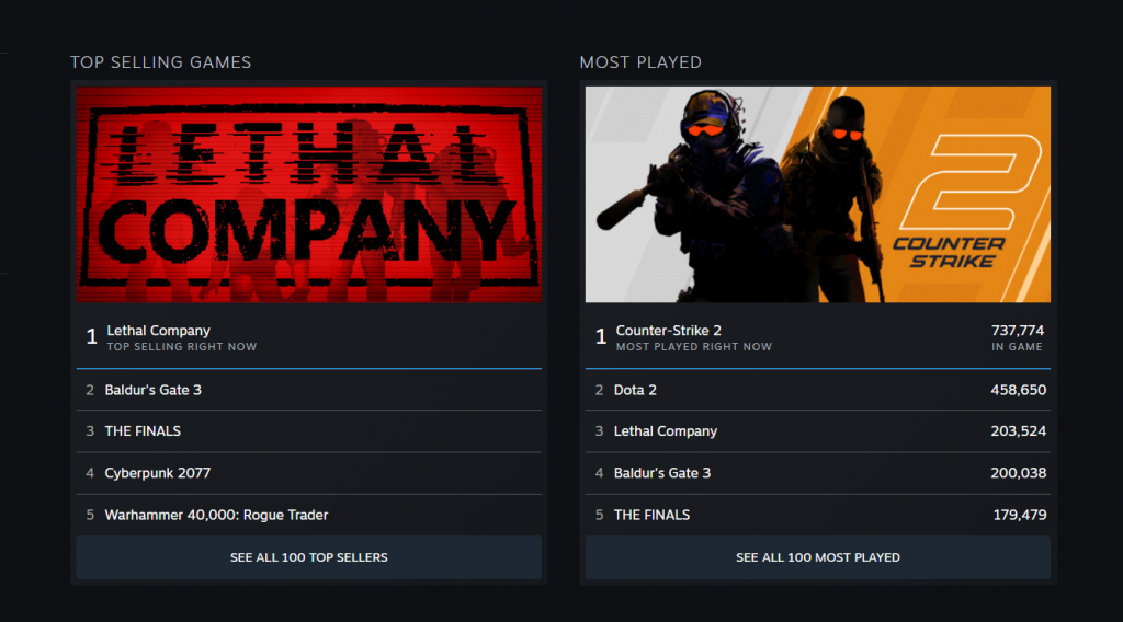 Screencap of the Steam Charts. On the left is the top selling games, with Lethal Company at Number 1. On the right is the top played games, with Lethal Company at Number 3.