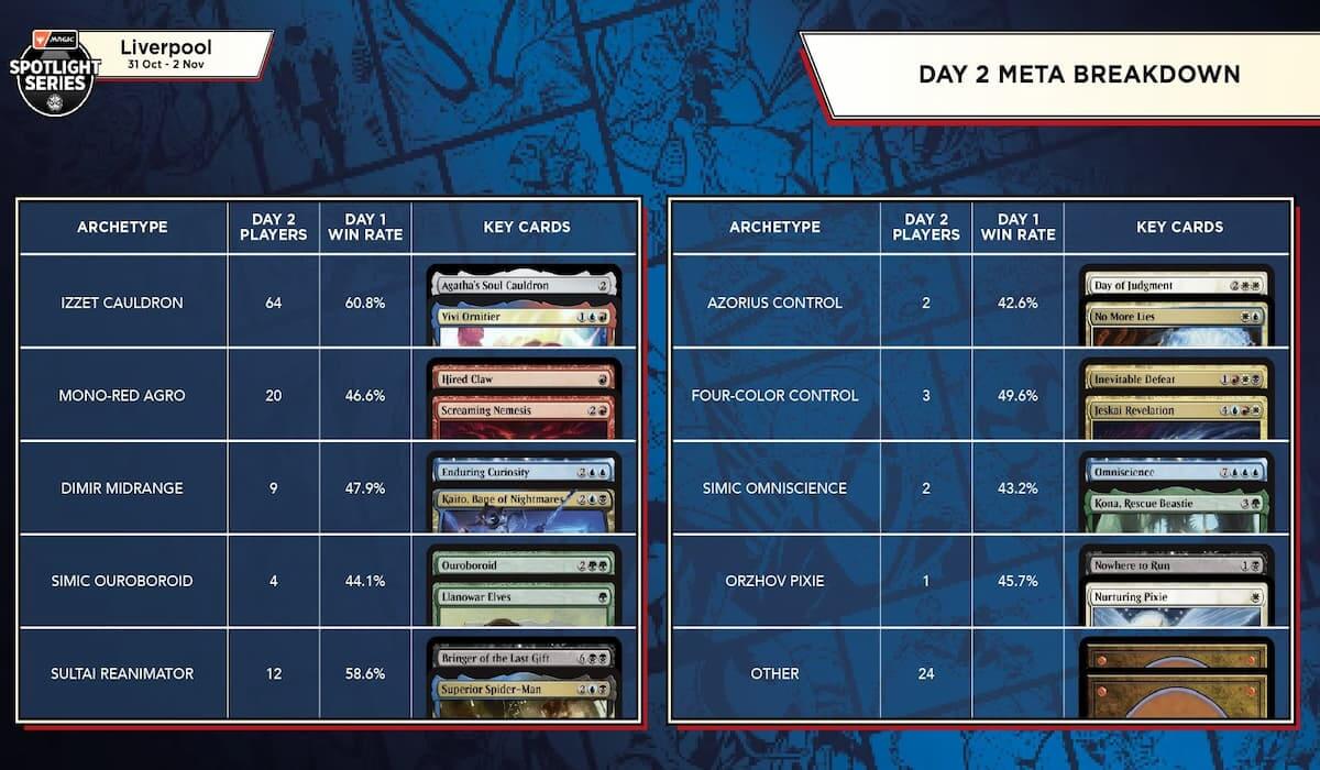 MTG Standard Tournament Win Rates